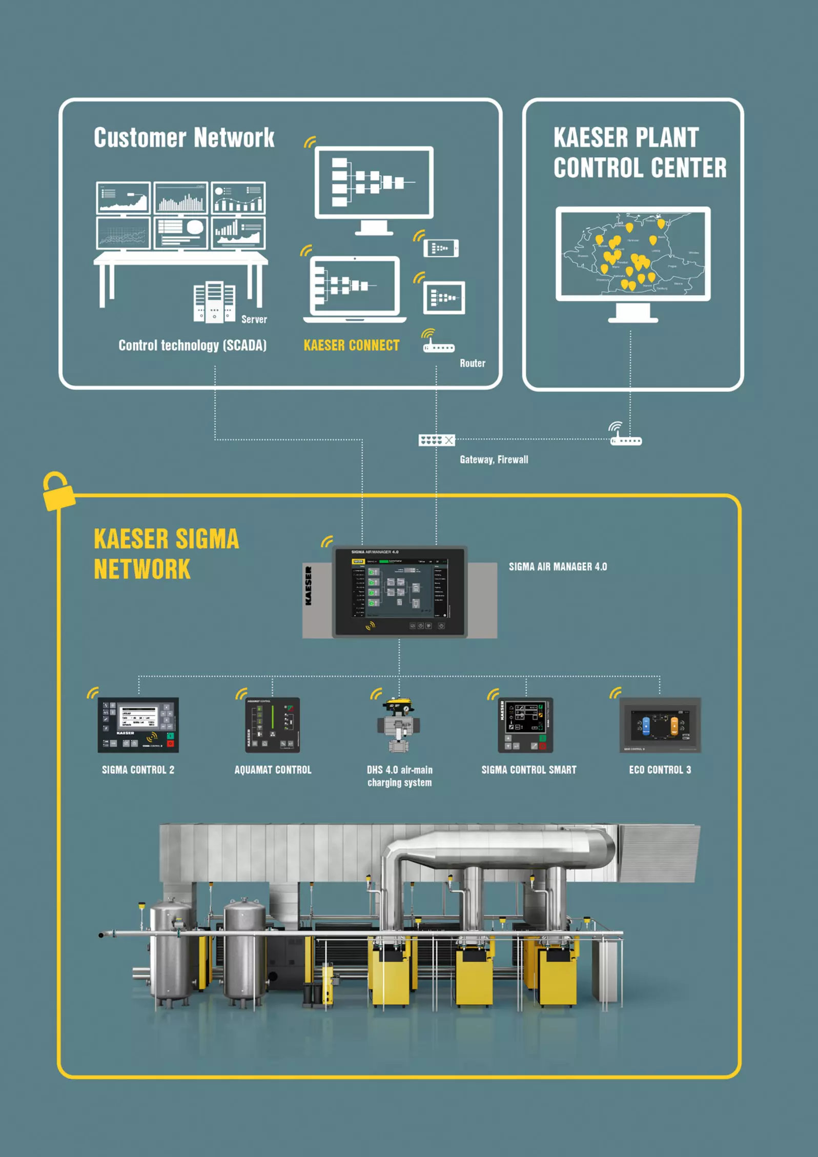 KAESER SIGMA Network — control centralizado del sistema de aire comprimido